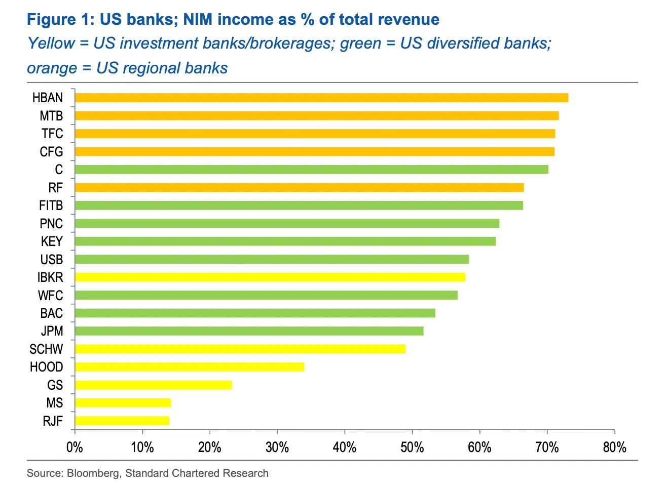 Standard Chartered, NIM as % of revenue